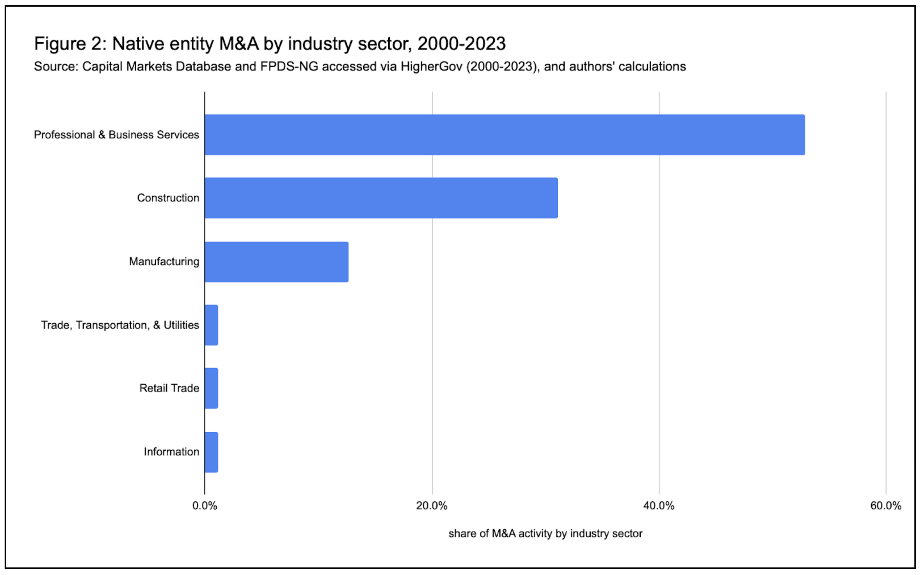 Native Entity M&A by Industry Sector, 2000-2023