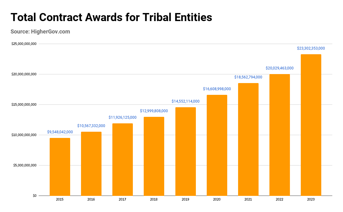 Contract awards for tribal entities have grown for eight straight years, according to data provided by market intelligence firm HigherGov.