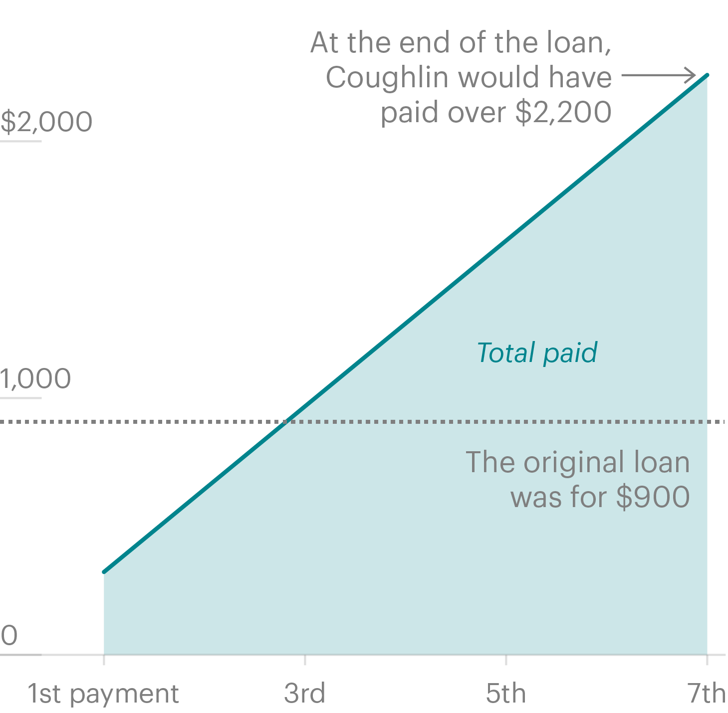 Source: Brian Coughlin’s loan agreement. (Credit:Lucas Waldron/ProPublica)