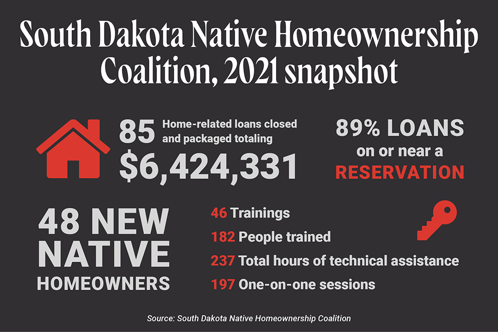 South Dakota Native Homeownership Coalition by the numbers2