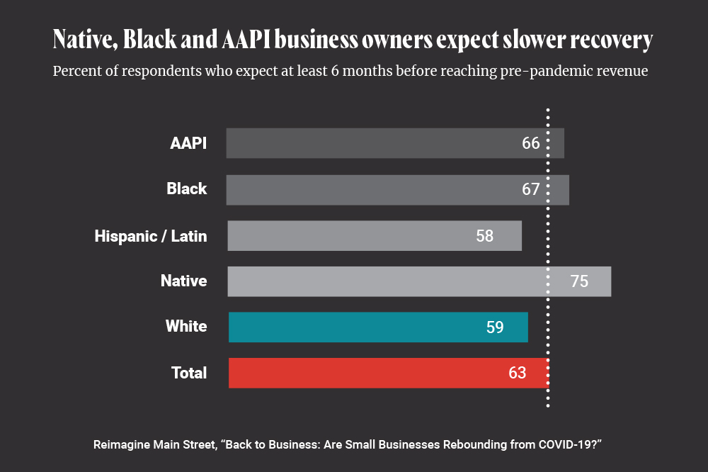 Survey shows Native small business owners expect slower recovery